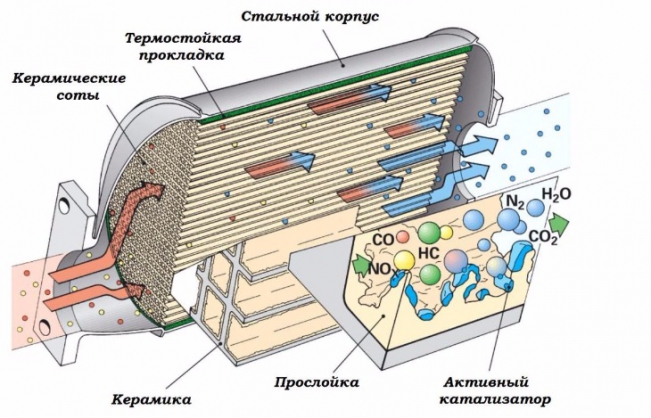 ustrojstvo-katalizatora-e1532595170765.jpg
